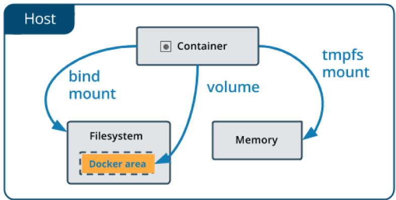 docker volumes