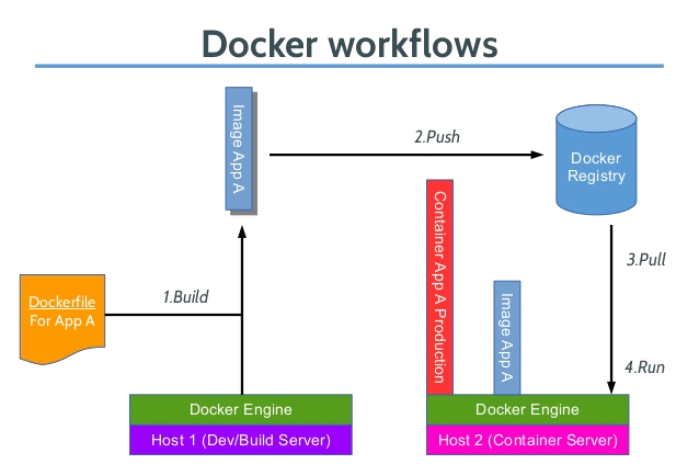 docker workflows