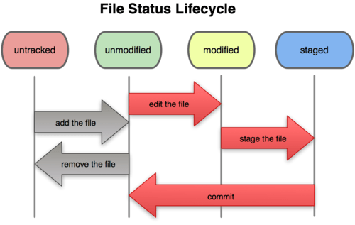 FileStatusLifecycle