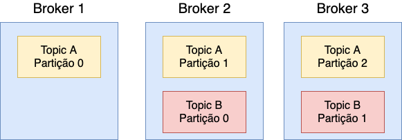 Brokers Topics No Replication