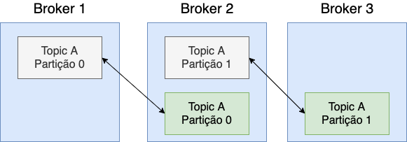 Brokers Topics Replication