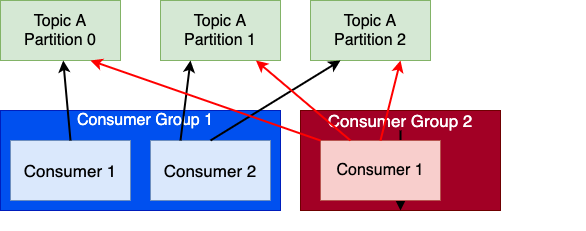 ConsumerGroups