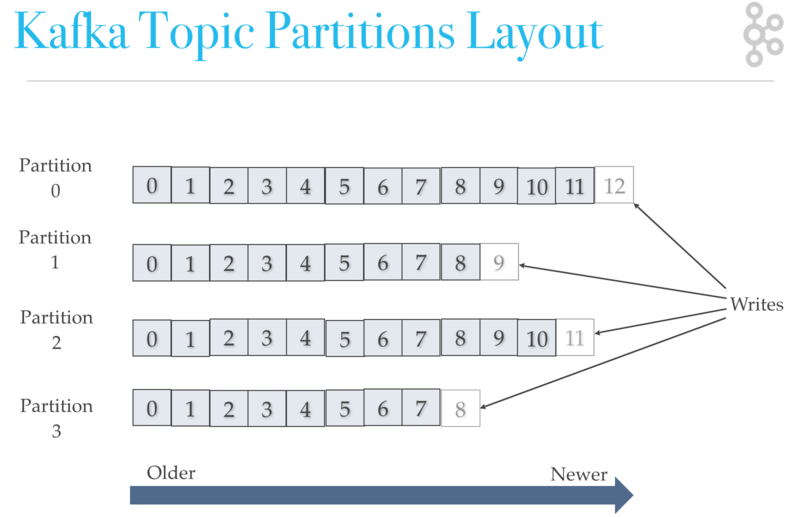 Partitions offsets