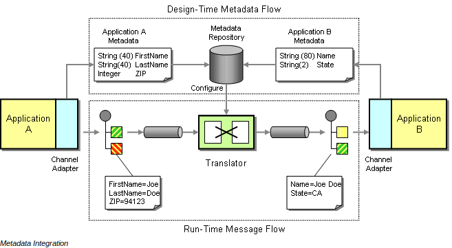 message transformation